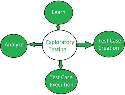 exploratory testing white papers|exploratory testing of software.